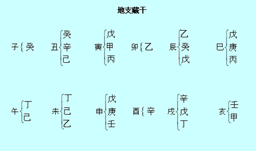 十二地支藏干是什么