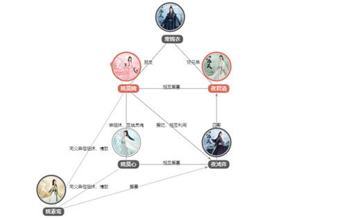 《凤唳九天》人物关系