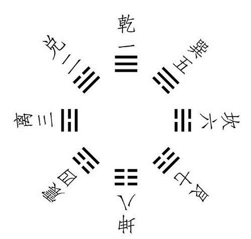 八卦的不同类型