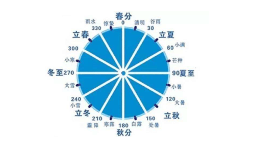 十二气历和节气的区别