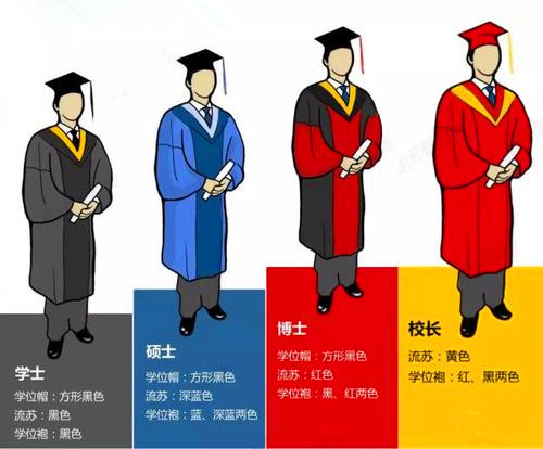 学位服装的颜色怎么区分