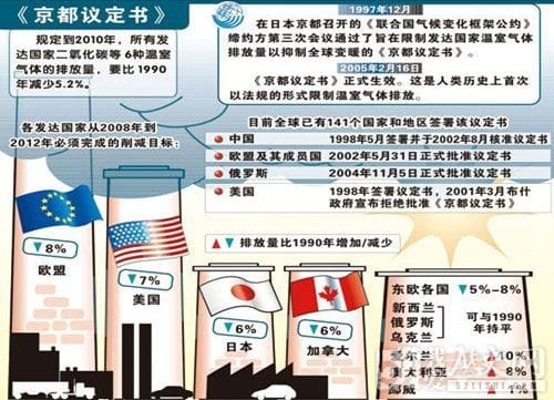 中国在联合国总部签署了《京都议定书》