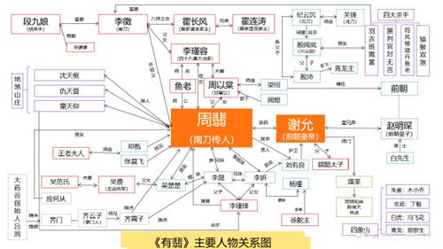《有翡》人物关系介绍