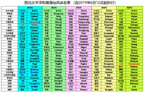 热带气旋是如何命名的