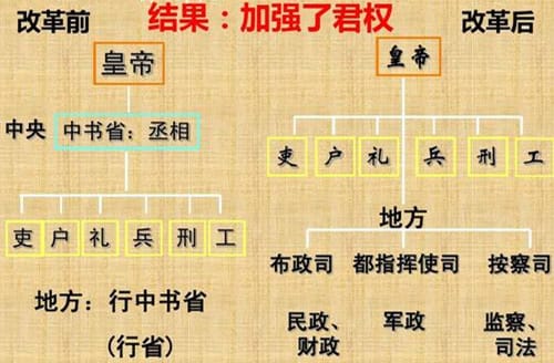 明朝行省制的发展